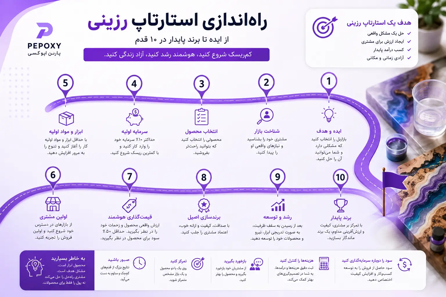 تصویر مراحل کامل راه اندازی استارتاپ رزین اپوکسی